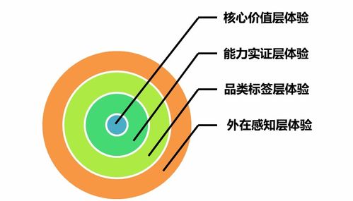 無體驗(yàn)不營銷 四層設(shè)計把體驗(yàn)效果做進(jìn)消費(fèi)者心里